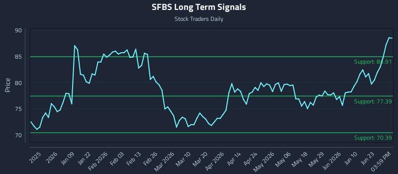 SFBS Long Term Analysis for June 28 2026