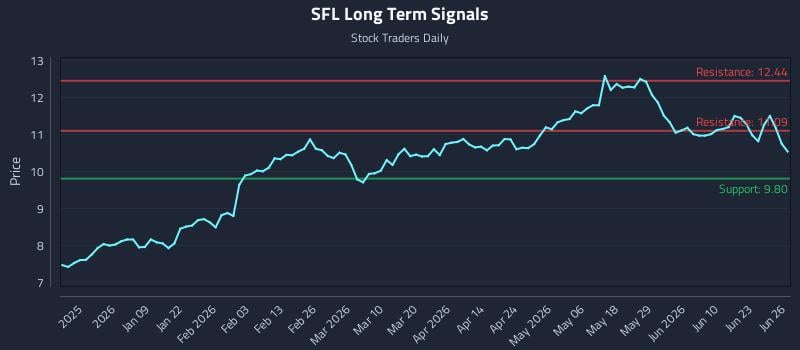 SFL Long Term Analysis for June 28 2026