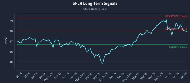 SFLR Long Term Analysis for June 28 2026