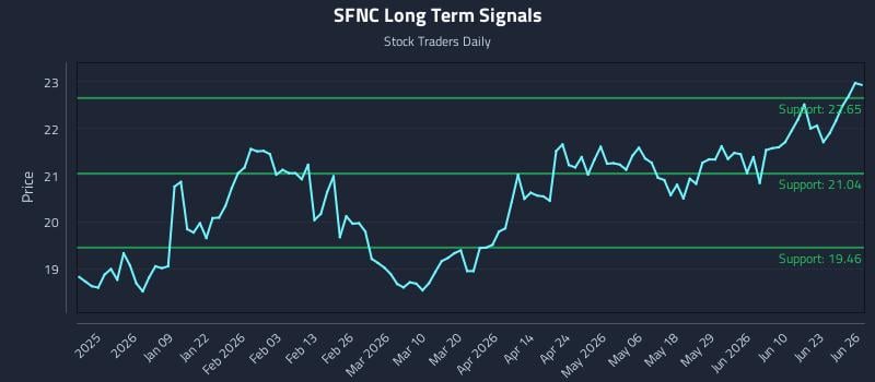 SFNC Long Term Analysis for June 28 2026