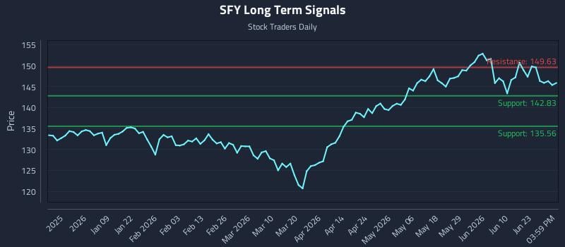SFY Long Term Analysis for June 28 2026