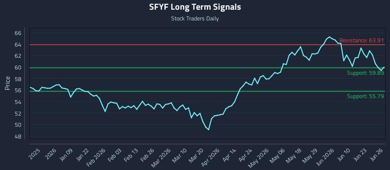 SFYF Long Term Analysis for June 28 2026