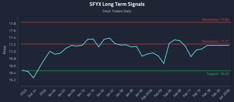 SFYX Long Term Analysis for June 28 2026
