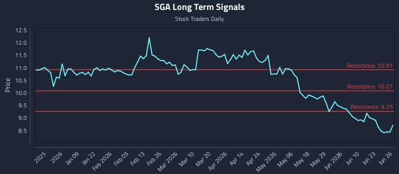 SGA Long Term Analysis for June 28 2026