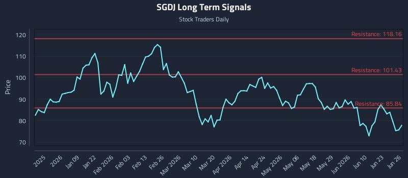 SGDJ Long Term Analysis for June 28 2026