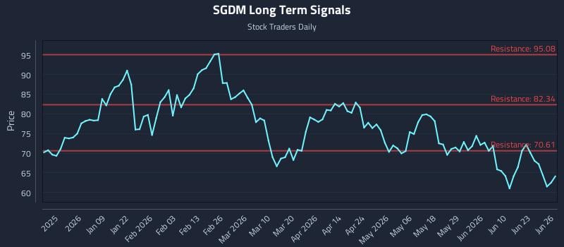 SGDM Long Term Analysis for June 28 2026
