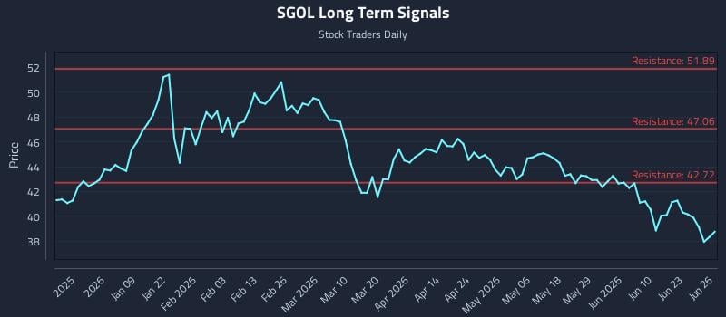 SGOL Long Term Analysis for June 28 2026