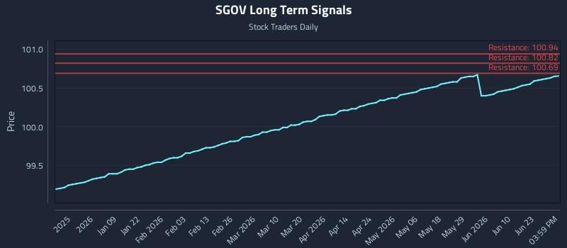SGOV Long Term Analysis for June 28 2026