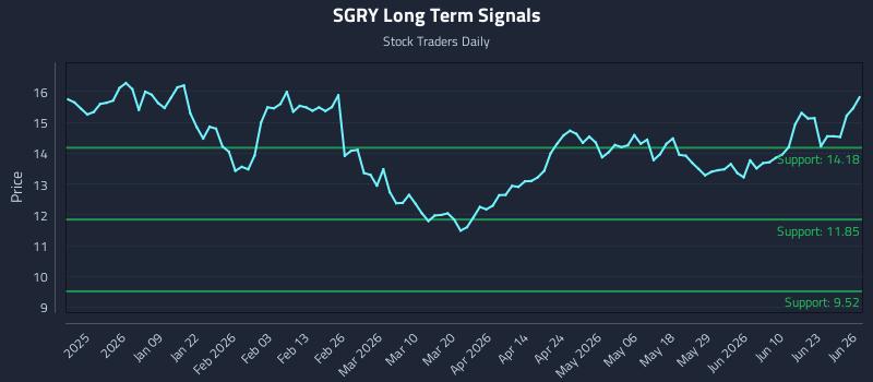 SGRY Long Term Analysis for June 28 2026