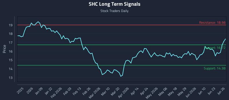 SHC Long Term Analysis for June 28 2026