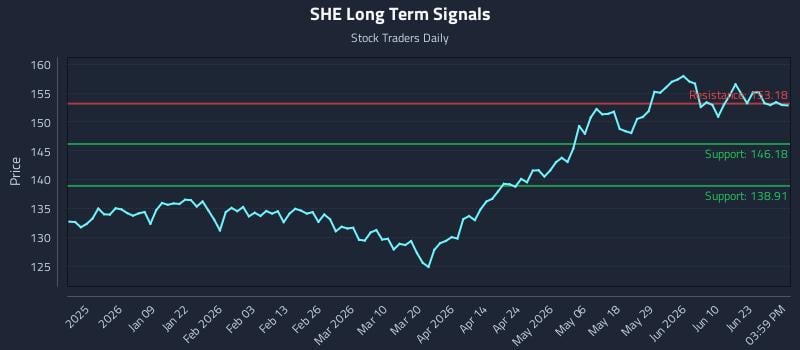 SHE Long Term Analysis for June 28 2026