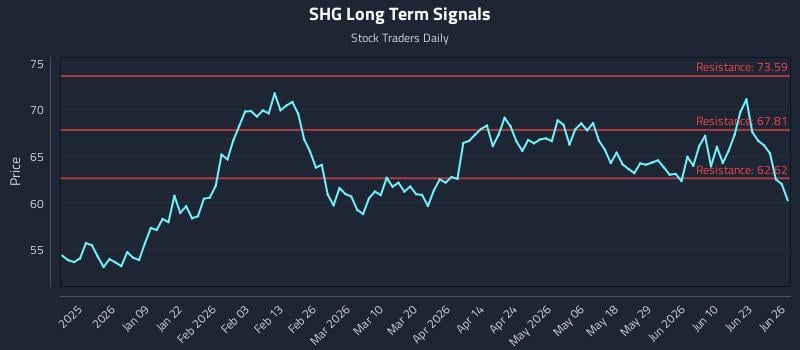 SHG Long Term Analysis for June 28 2026