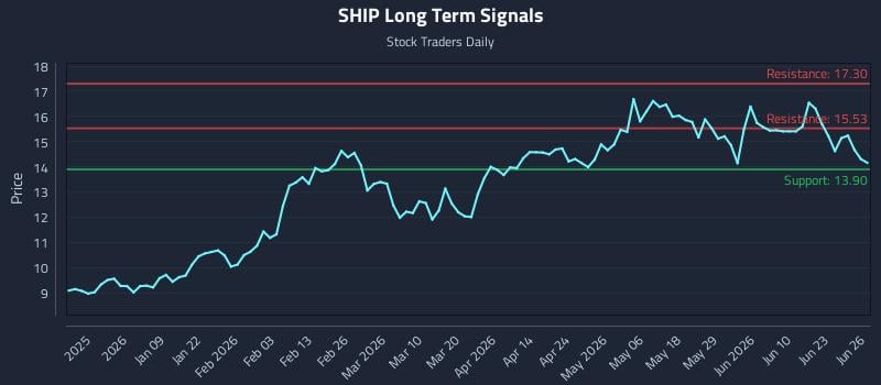 SHIP Long Term Analysis for June 28 2026