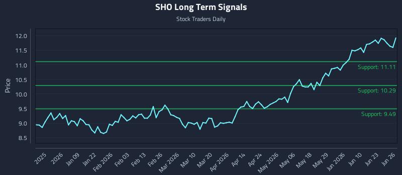 SHO Long Term Analysis for June 28 2026