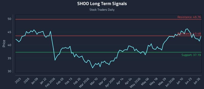 SHOO Long Term Analysis for June 28 2026