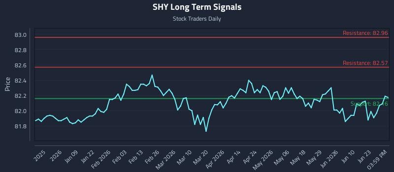 SHY Long Term Analysis for June 28 2026