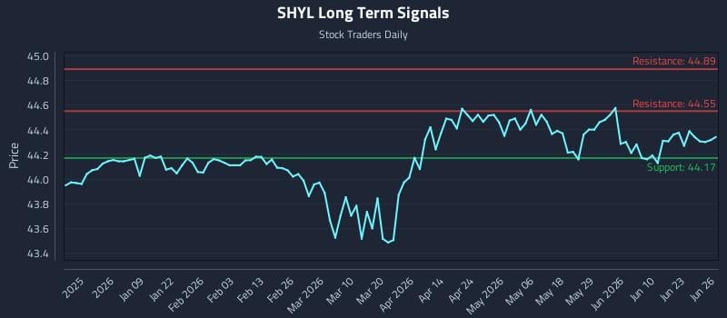 SHYL Long Term Analysis for June 28 2026