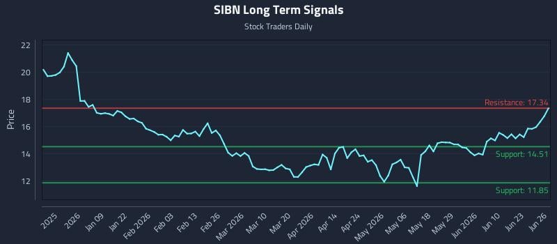 SIBN Long Term Analysis for June 28 2026