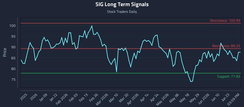 SIG Long Term Analysis for June 28 2026
