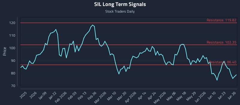 SIL Long Term Analysis for June 28 2026