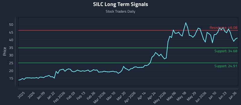 SILC Long Term Analysis for June 28 2026