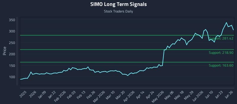 SIMO