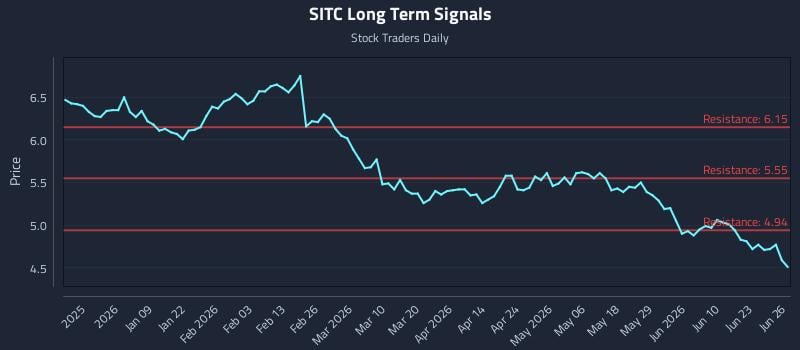 SITC Long Term Analysis for June 28 2026