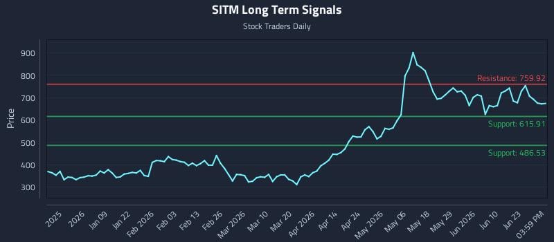 SITM Long Term Analysis for June 28 2026