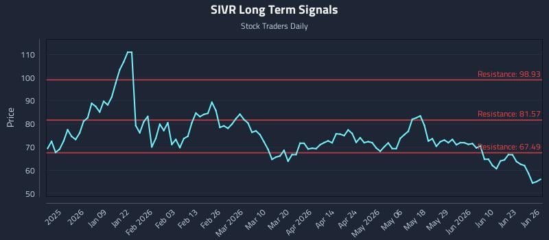 SIVR Long Term Analysis for June 28 2026