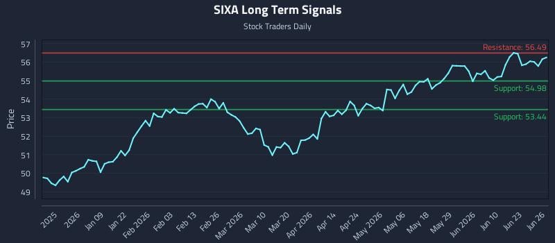SIXA Long Term Analysis for June 28 2026