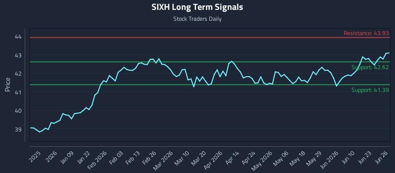 SIXH Long Term Analysis for June 28 2026