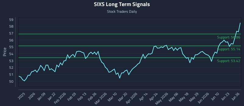 SIXS Long Term Analysis for June 28 2026