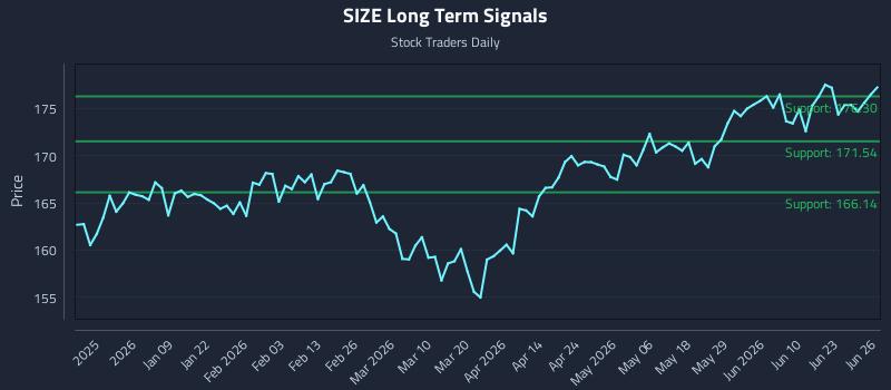SIZE Long Term Analysis for June 28 2026