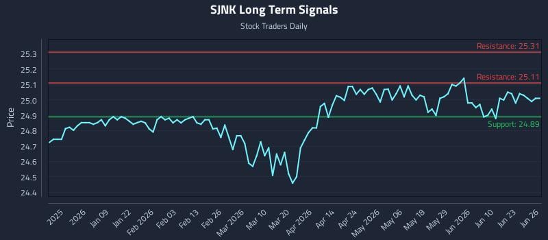 SJNK Long Term Analysis for June 28 2026