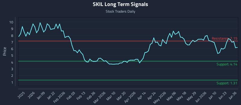 SKIL Long Term Analysis for June 28 2026