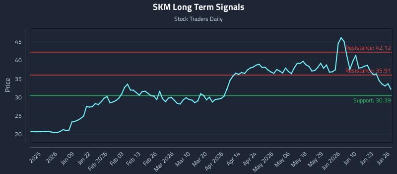 SKM Long Term Analysis for June 28 2026