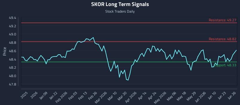 SKOR Long Term Analysis for June 28 2026
