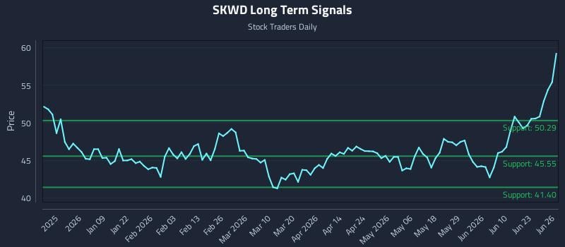SKWD Long Term Analysis for June 28 2026