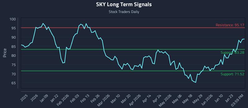 SKY Long Term Analysis for June 28 2026