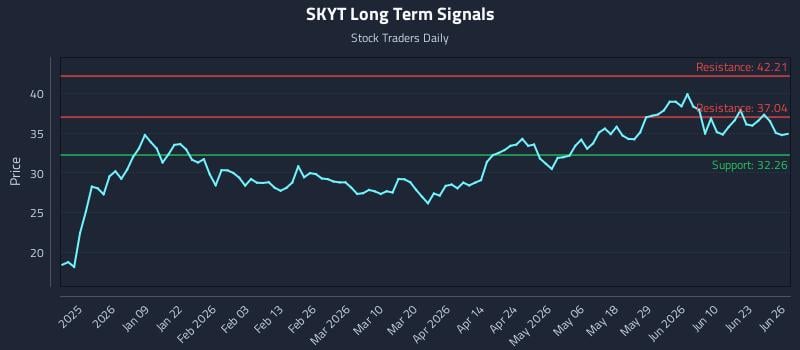 SKYT Long Term Analysis for June 28 2026