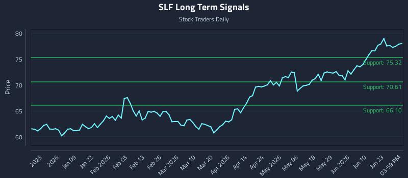 SLF Long Term Analysis for June 28 2026
