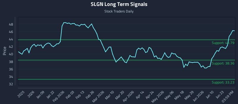 SLGN Long Term Analysis for June 28 2026