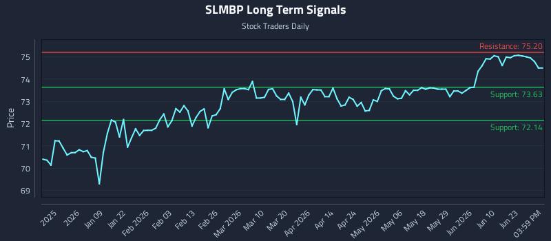 SLMBP Long Term Analysis for June 28 2026