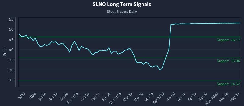 SLNO Long Term Analysis for June 28 2026