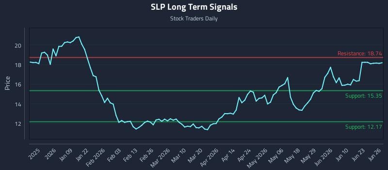 SLP Long Term Analysis for June 28 2026