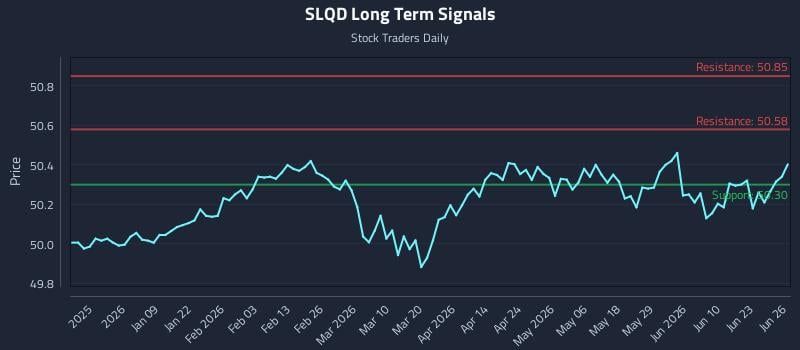SLQD Long Term Analysis for June 28 2026