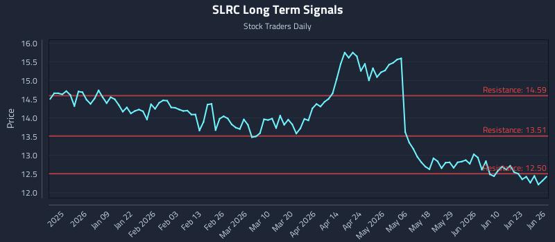 SLRC Long Term Analysis for June 28 2026