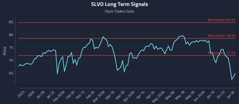 SLVO Long Term Analysis for June 28 2026