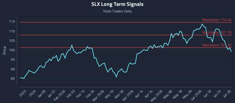 SLX Long Term Analysis for June 28 2026