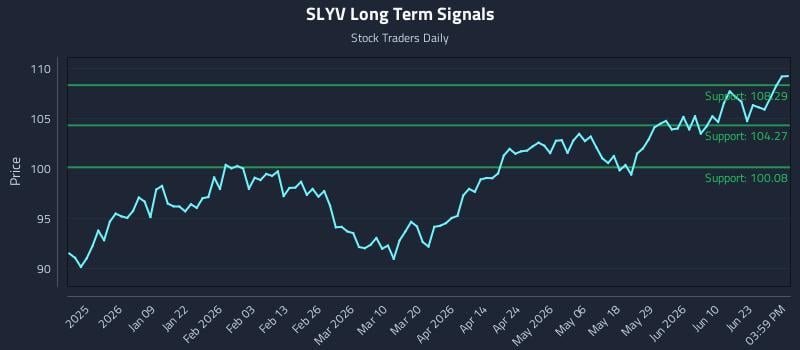 SLYV Long Term Analysis for June 28 2026 SLYV Long Term Analysis for June 28 2026
